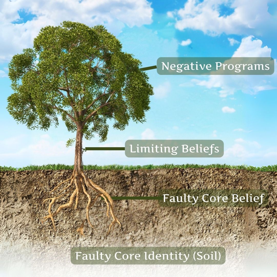 Image of a tree showing the structure of a belief system